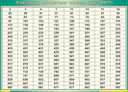 Таблица  простых  чисел  (до  997)